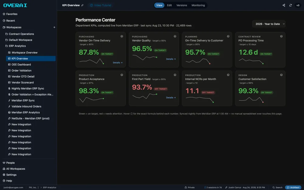 kpi overview
