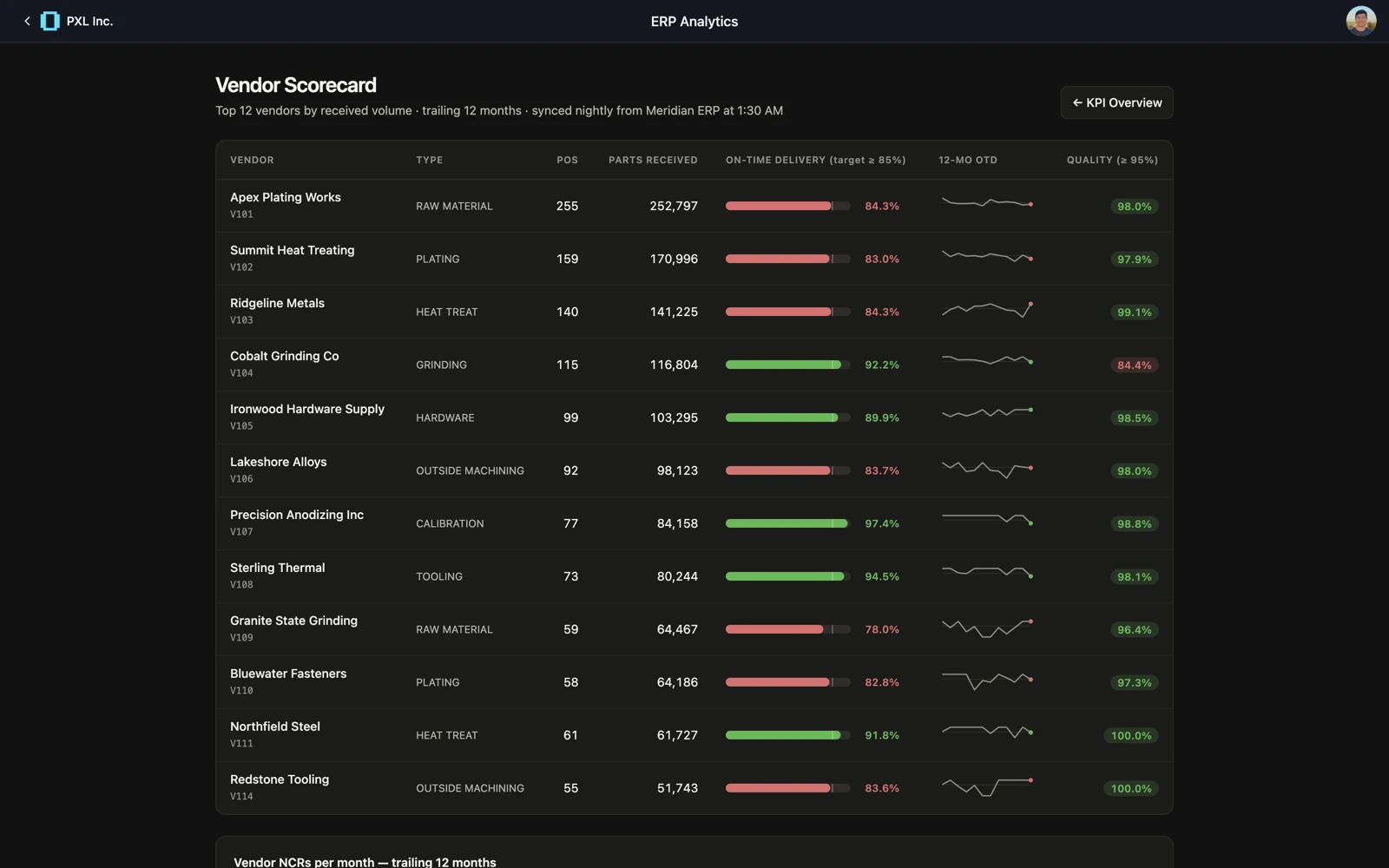 A vendor scorecard shared with a partner — no builder chrome, just the page