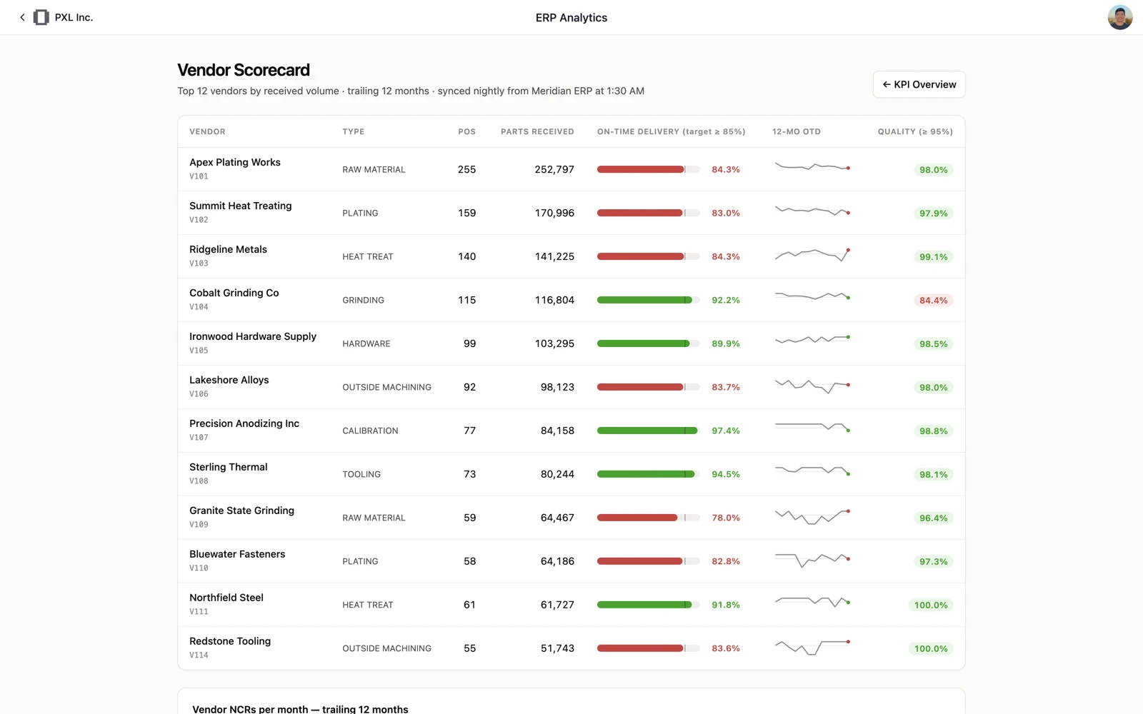 A vendor scorecard shared with a partner — no builder chrome, just the page