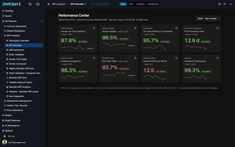 KPI dashboard computed live from an ERP sync