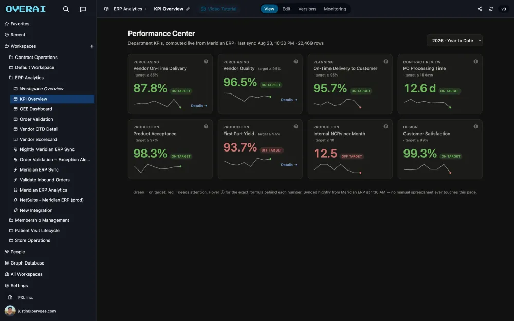 kpi overview