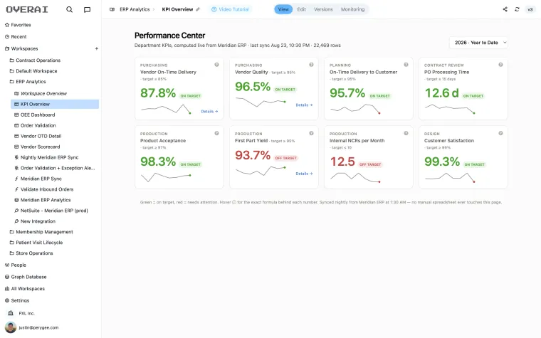 KPI dashboard computed live from an ERP sync