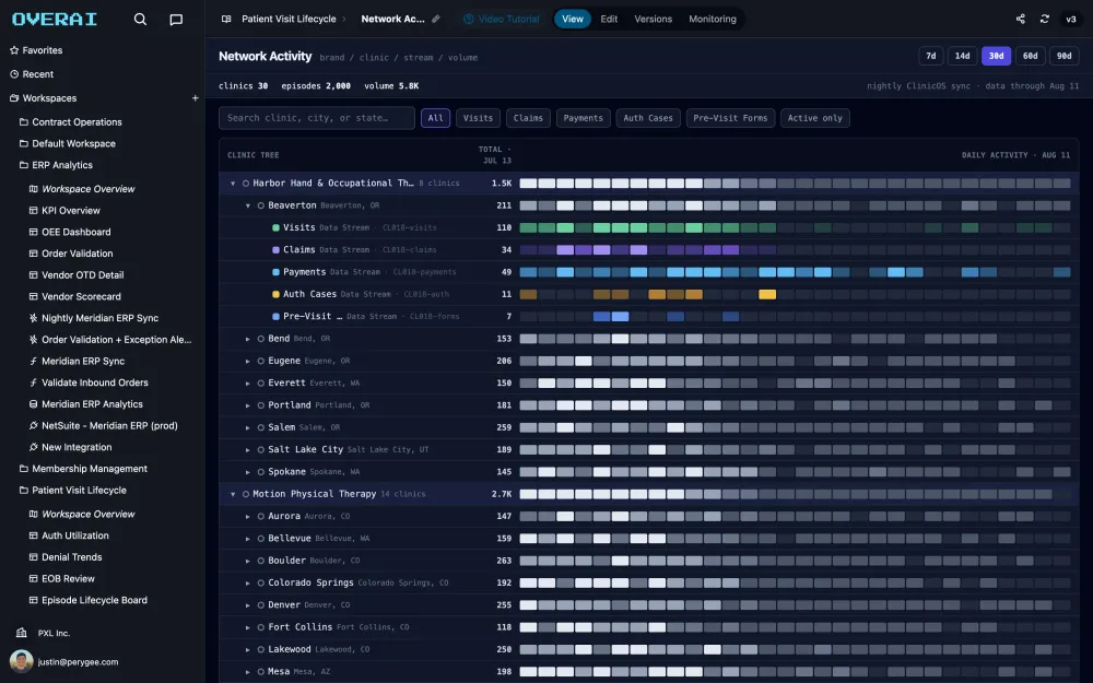 network activity