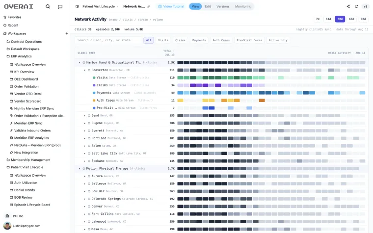 Per-clinic daily activity heat strips across five data streams