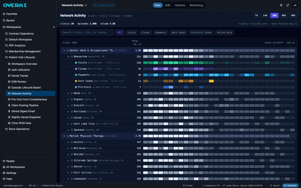 network activity