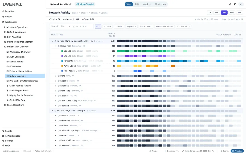 network activity