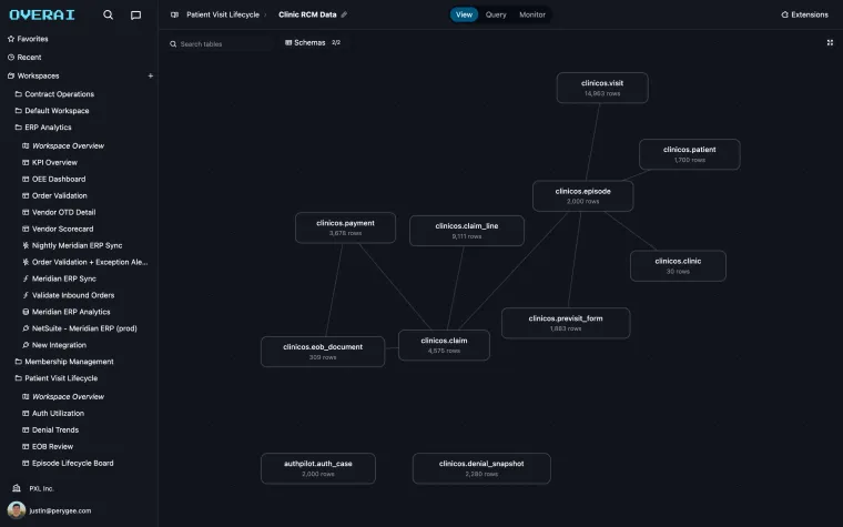 Tablespace schema graph with row counts and relationships
