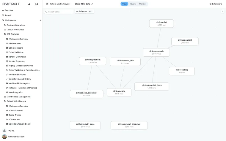 Tablespace schema graph with row counts and relationships